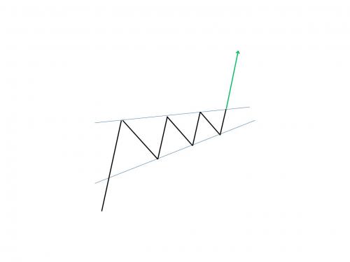 ASCENDING TRIANGLE WEDGE PATTERN HINDI