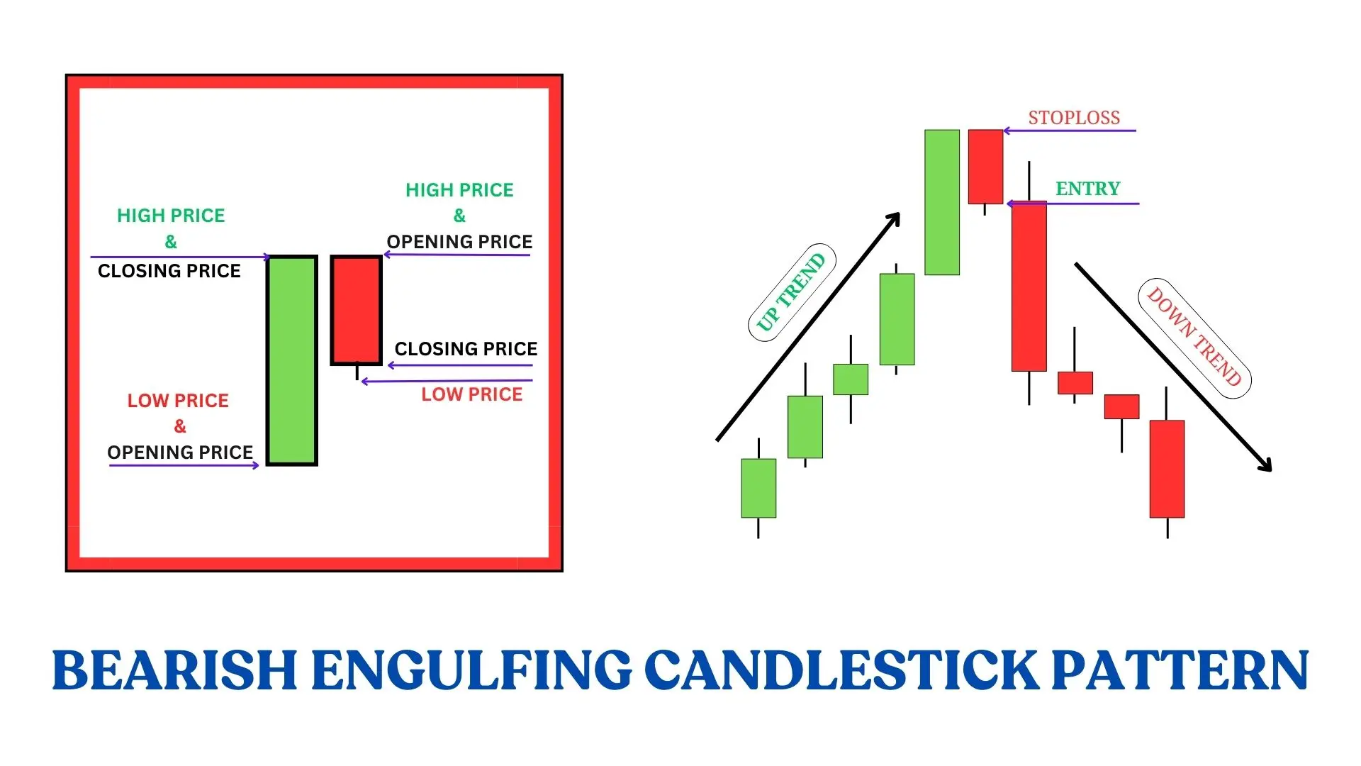 BEARISH ENGULFING CANDLESTICK PATTERN