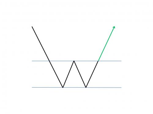 BULISH DOUBLE BOTTOM PATTERN HINDI