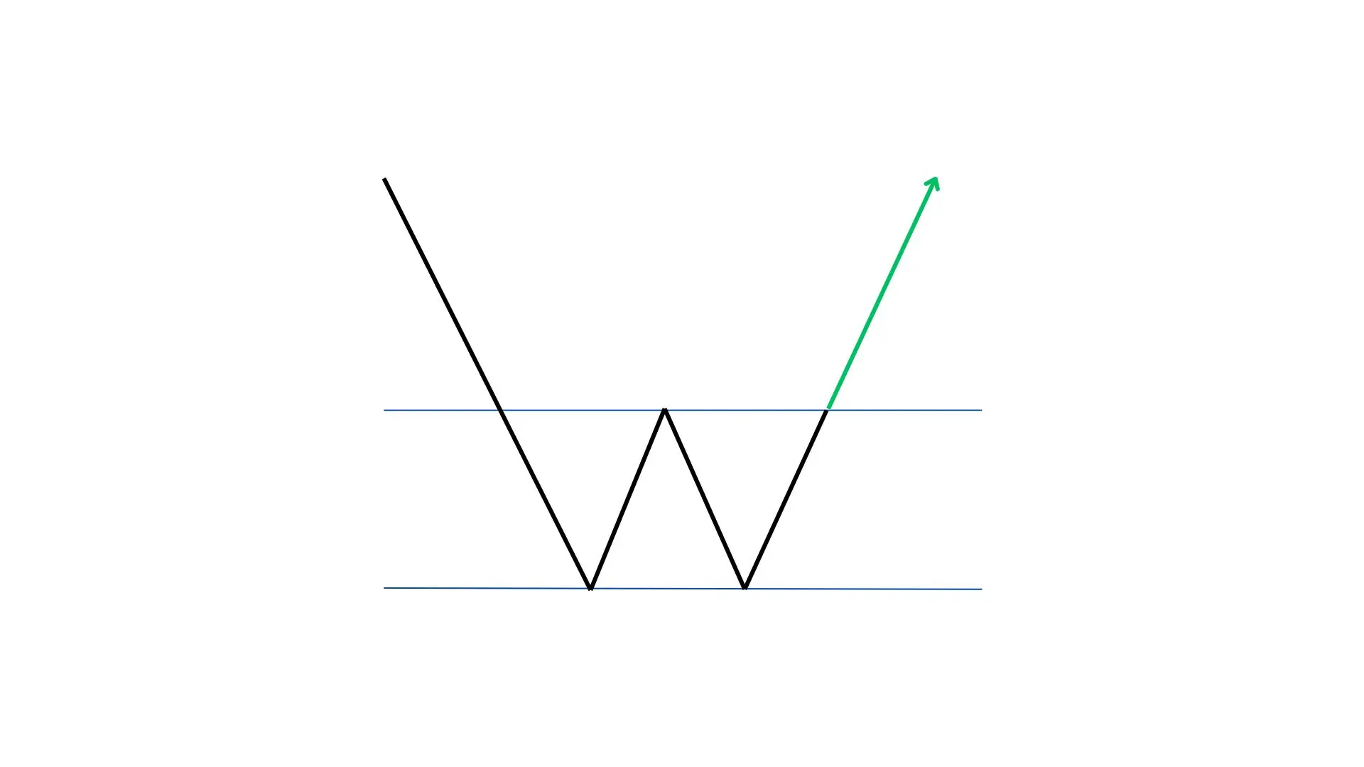 BULISH DOUBLE BOTTOM PATTERN HINDI