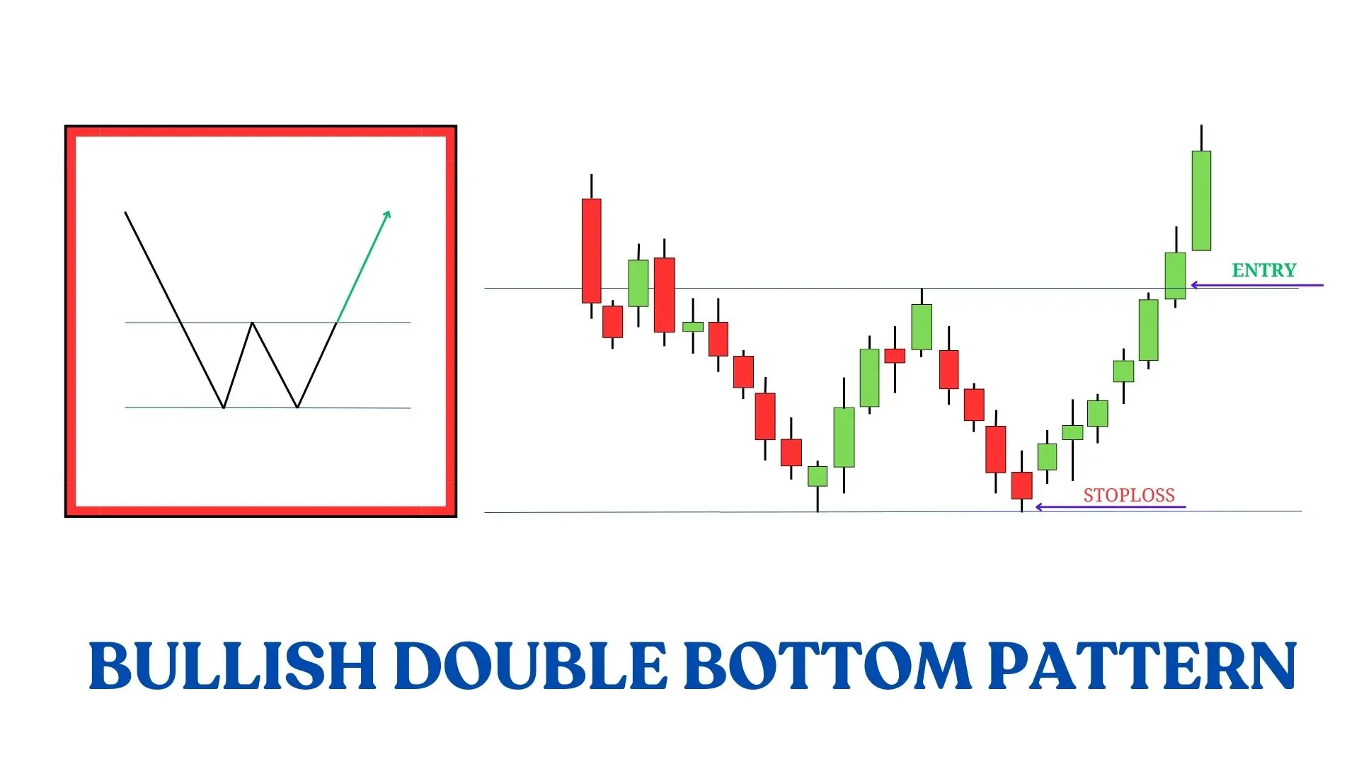 BULISH DOUBLE BOTTOM PATTERN