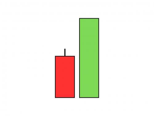 BULLISH ENGULFING CANDLESTICK PATTERN HINDI