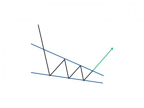 BULLISH FALLING WEDGE PATTERN HINDI