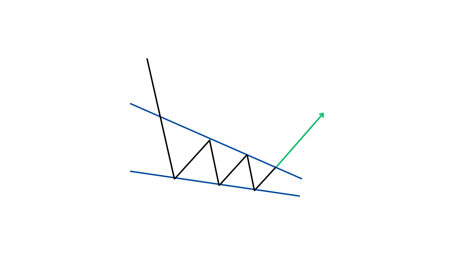 BULLISH FALLING WEDGE PATTERN HINDI