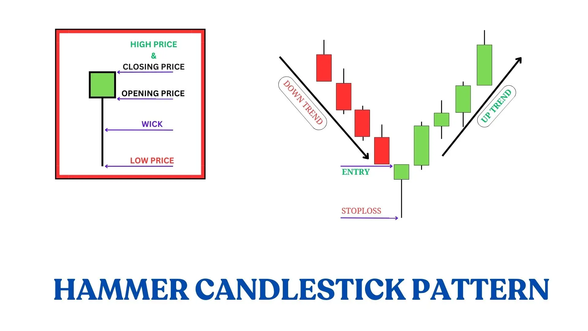 BULLISH HAMMER CANDLESTICK PATTERN-1