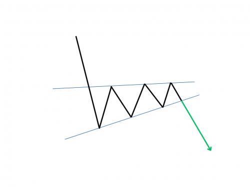 BULLISH RISING WEDGE CHART PATTERN HINDI