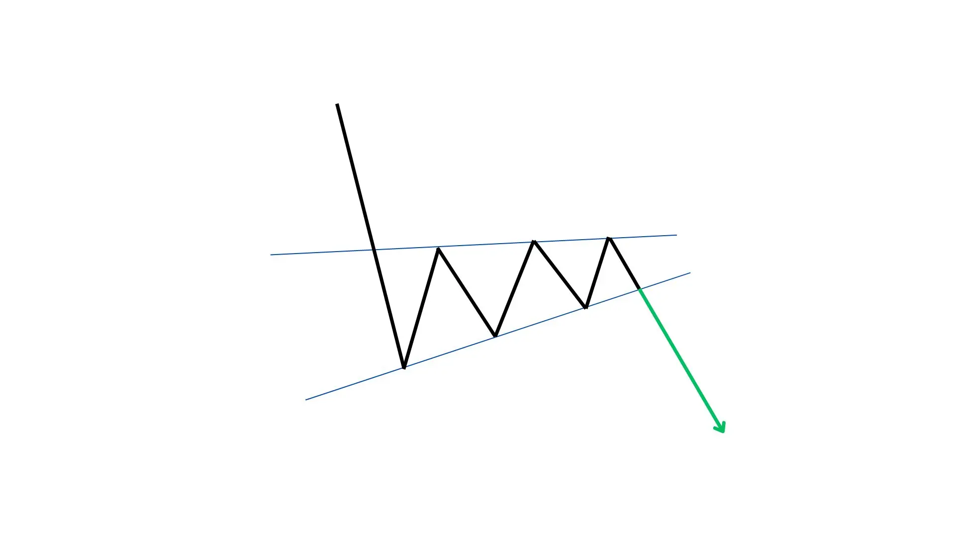 BULLISH RISING WEDGE CHART PATTERN HINDI