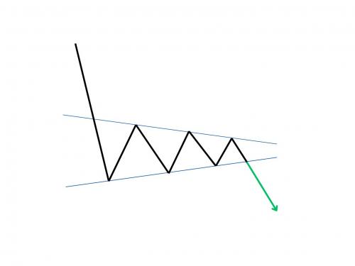 DECENDING TRIANGLE WEDGE CHART PATTERN