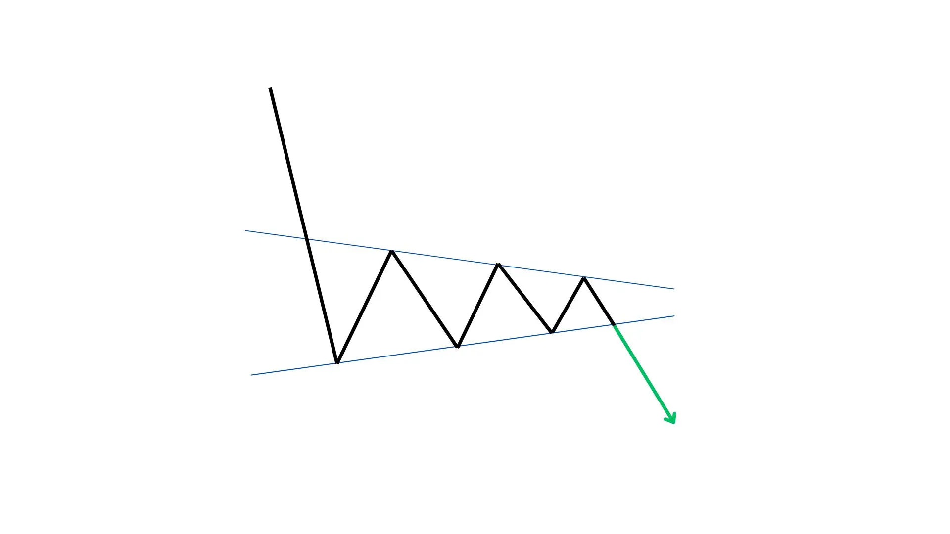 DECENDING TRIANGLE WEDGE CHART PATTERN