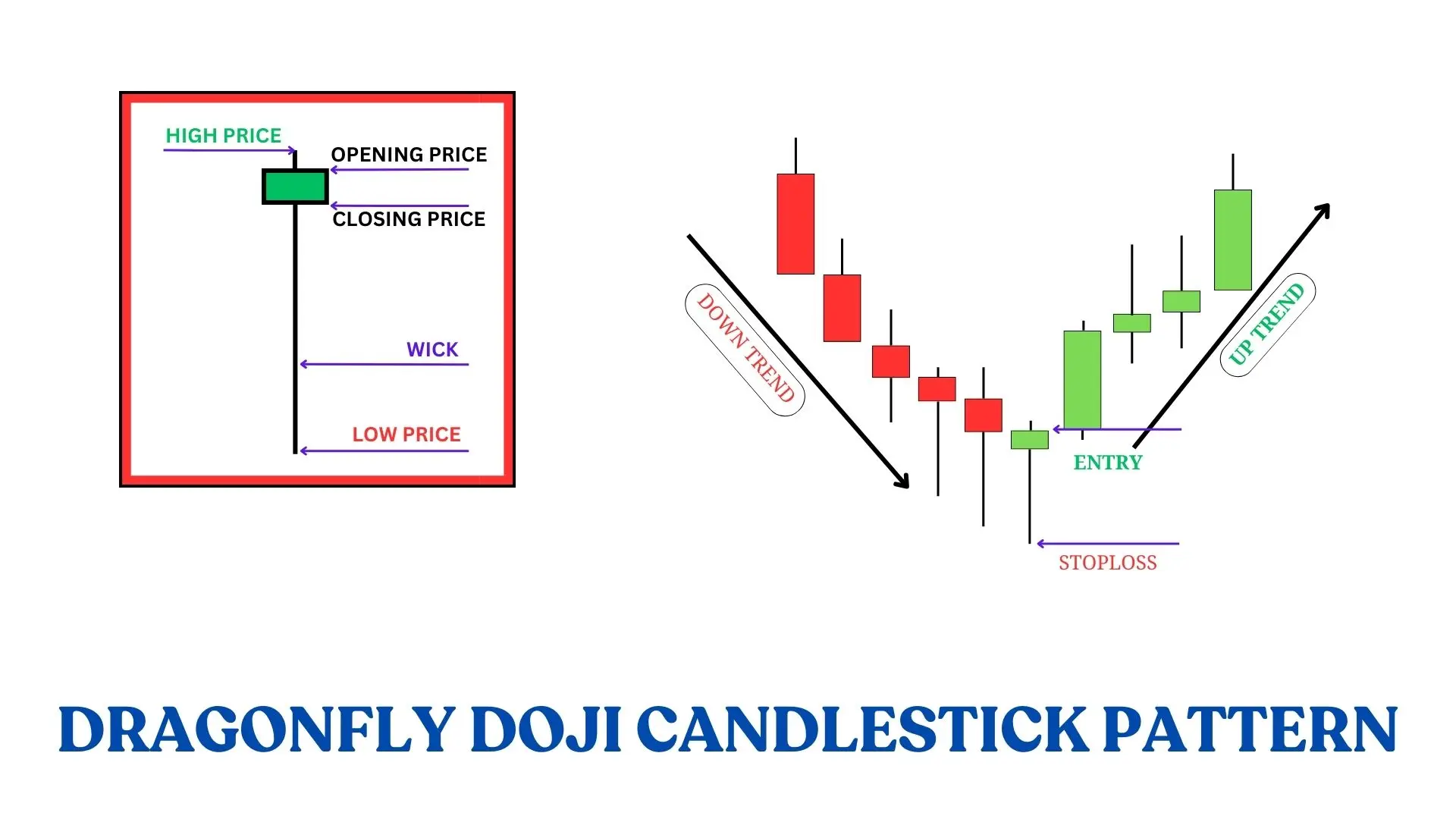 DRAGONFLY DOJI CANDLESTICK PATTERN