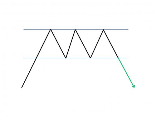 BEARISH DOUBLE TOP CHART PATTERN