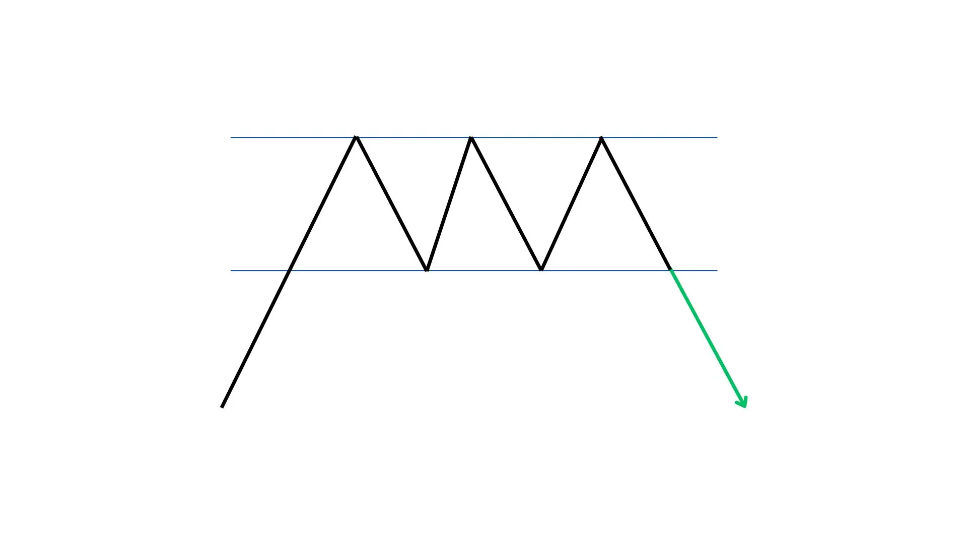 BEARISH DOUBLE TOP CHART PATTERN