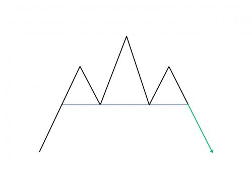 BEARISH HEAD & SHOULDER CHART PATTERN