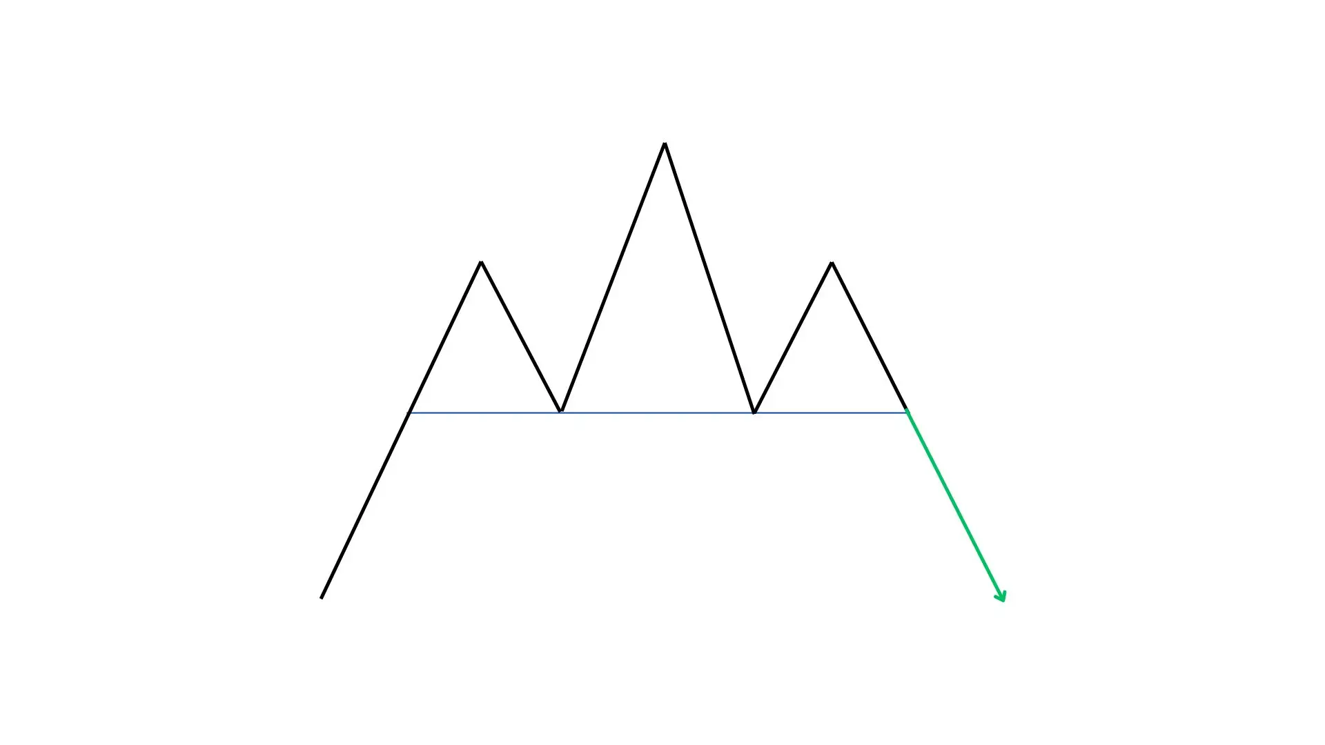 BEARISH HEAD & SHOULDER CHART PATTERN